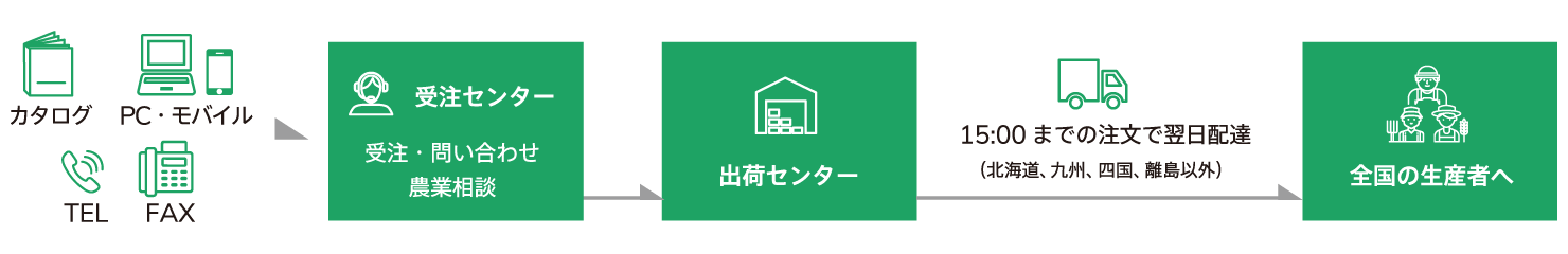 日本最大級の農業資材ECサイト