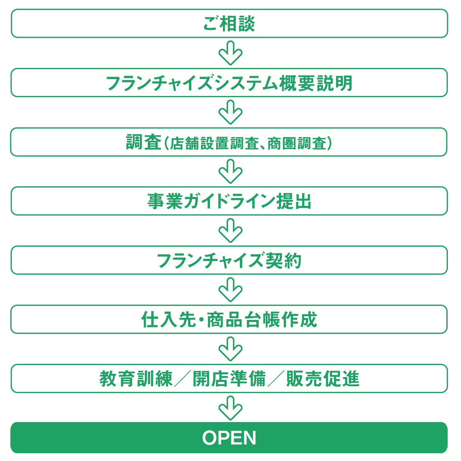 ご相談→フランチャイズシステム概要説明→調査（店舗設置調査、商圏調査）→事業ガイドライン提出→フランチャイズ契約→仕入先・商品台帳作成→教育訓練／開店準備／販売促進→OPEN