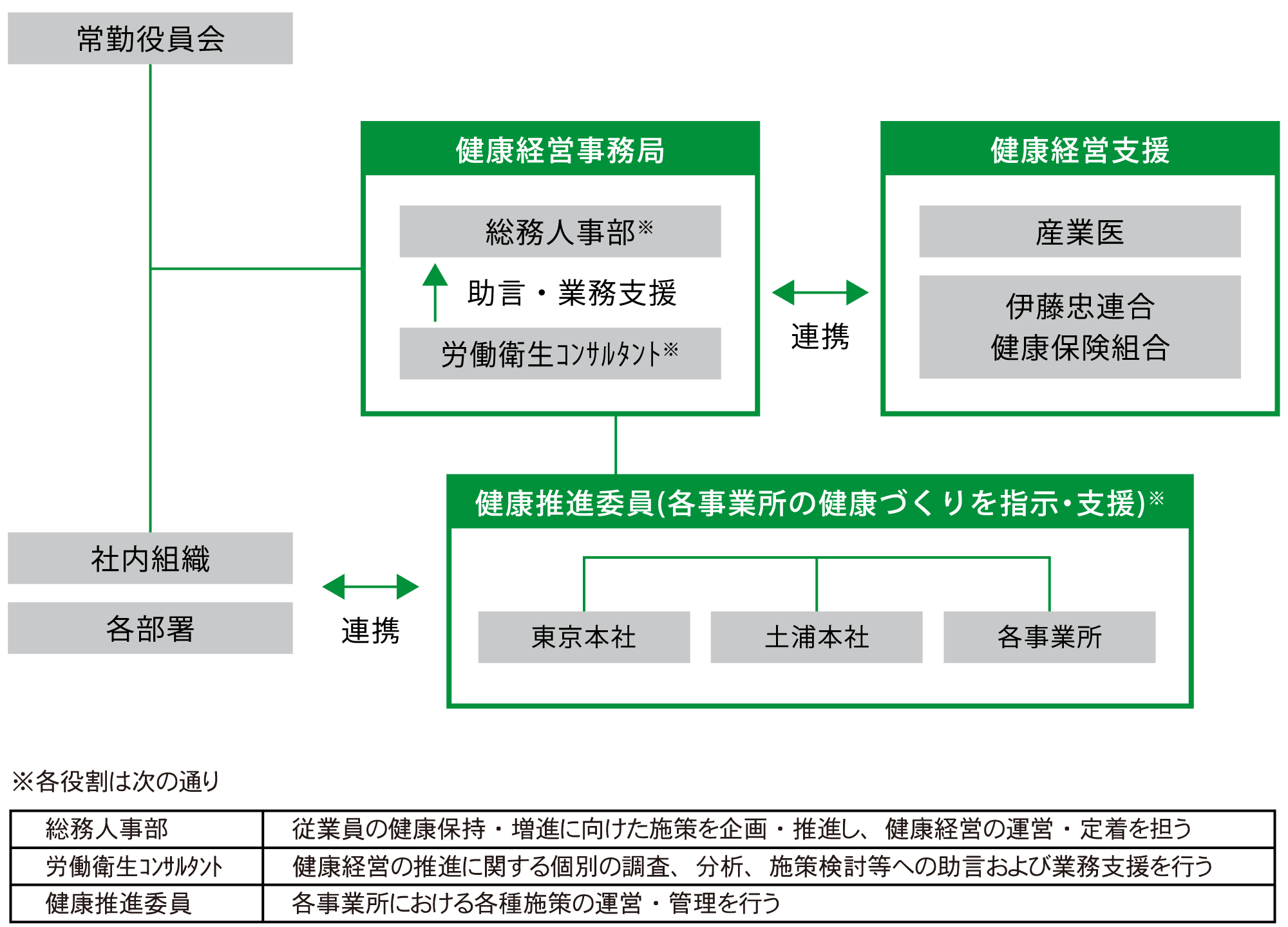 健康経営の推進体制