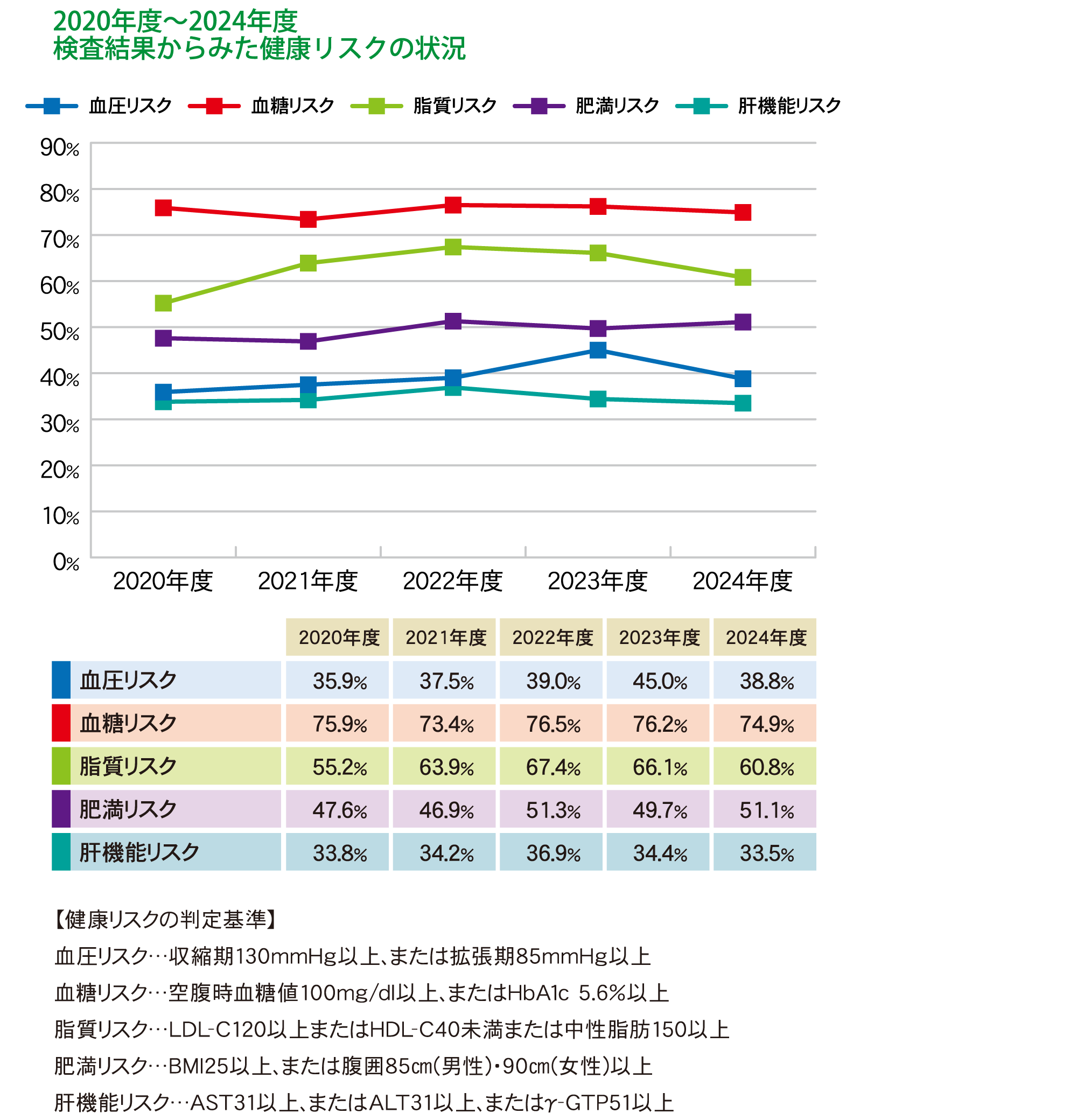 2020年度~2024年度 検査結果からみた健康リスクの状況