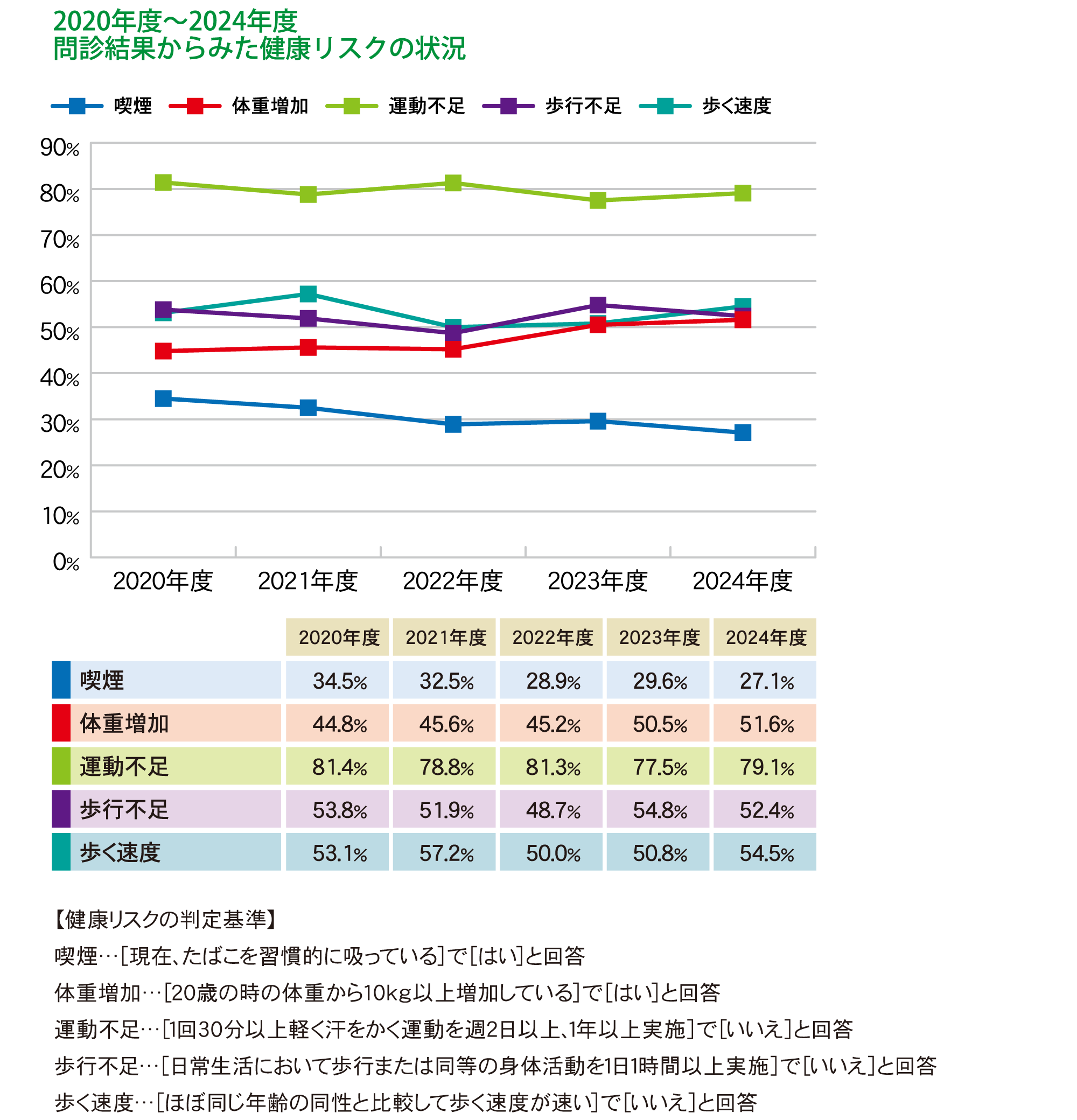 2020年度~2024年度 問診結果からみた健康リスクの状況