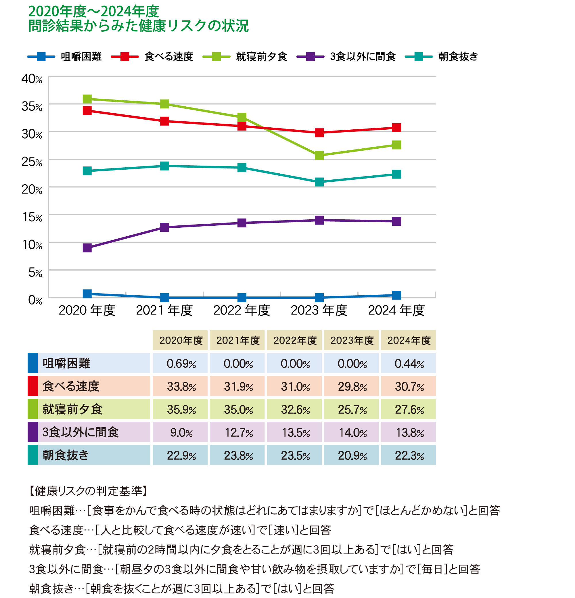 2020年度~2024年度 問診結果からみた健康リスクの状況