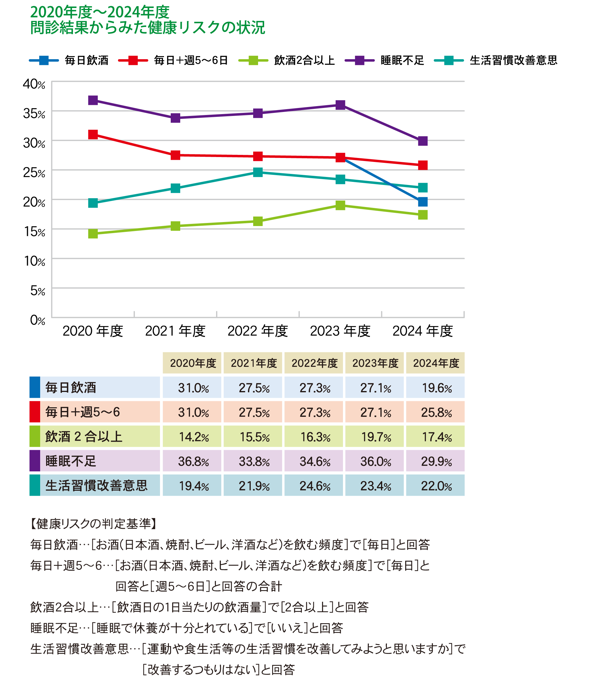 2020年度~2024年度 問診結果からみた健康リスクの状況